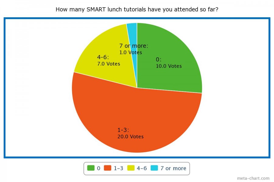 Poll Results: How many SMART lunch tutorials have you attended so far?