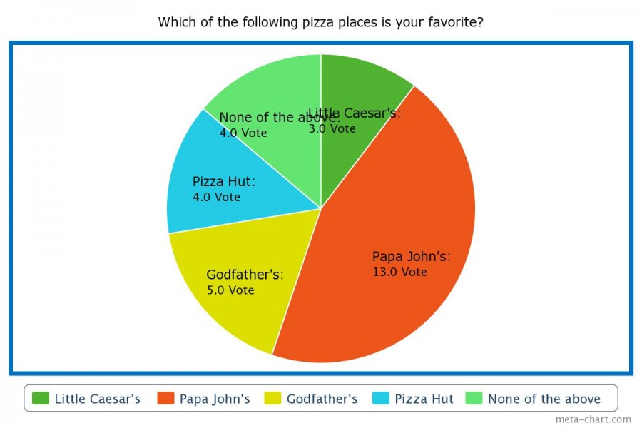 Poll results: Which of the following pizza places is your favorite?