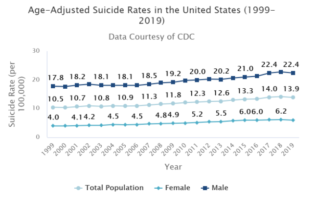 Many teens are impacted by suicide as suicide rates rise in the United States 