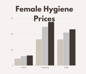 Changes in the price of womens period products over time, making them less accessible to high school students.